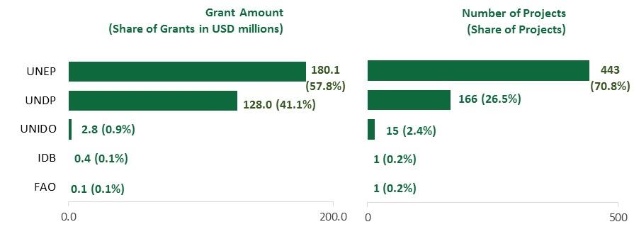 Figure 12: Distribution of Enabling Activities by Agency (as of June 30, 2018) Small Grants Programme 35.