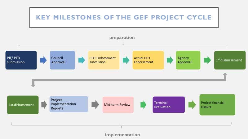 GEF-7 replenishment process 11 as well as in the 2017 APMR 12. The analysis has also benefited from considerable input from, and intensive consultation with Agencies over the past 18 months. 38.