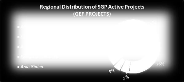 The difference in the regional distribution derives largely from the number of SGP Country Programmes in the region, the STAR resources endorsed for SGP Country Programmes, and the fact that LDCs and