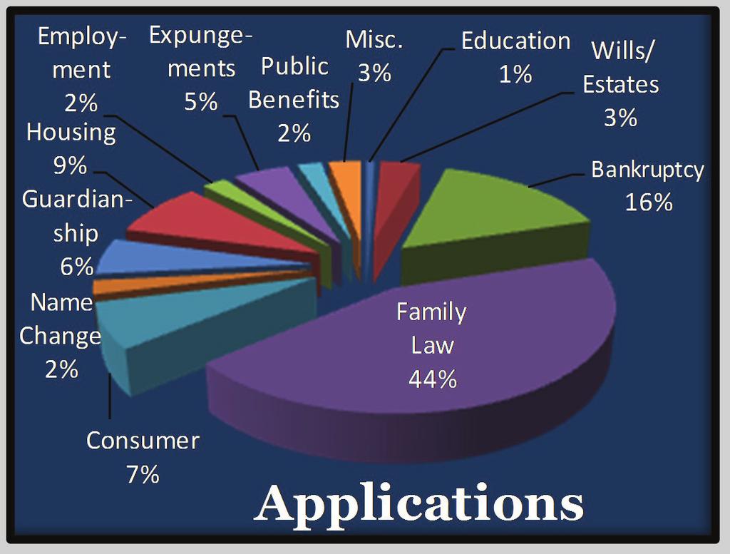 PRO BONO CASE STATISTICS During the 2014 fiscal year, 118 clients received some form of legal assistance from a pro bono attorney through the Center s pro bono programs.