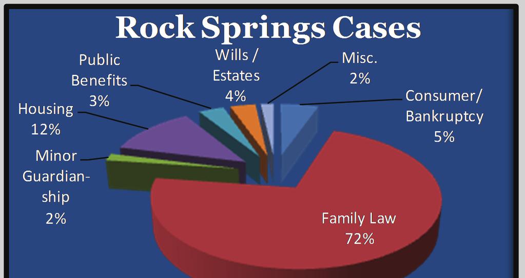 ROCK SPRINGS PROJECT June 2013 saw the arrival of Rock Springs first legal aid attorney. Since last fiscal year saw only one month of this project, in reality, this was the first year for the project.