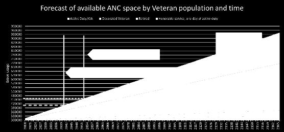 facto groups of Veterans (traditional, retirees, qualifying award recipients, and active duty) - Out of space in 2041 - Only