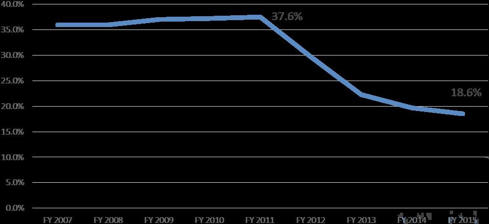 North Carolina FY 2014 2015 Justice Reinvestment Performance Measures March 1, 2016 JRA Performance Measure: Probation Revocations During FY 2015 the revocation rate fell to 18.