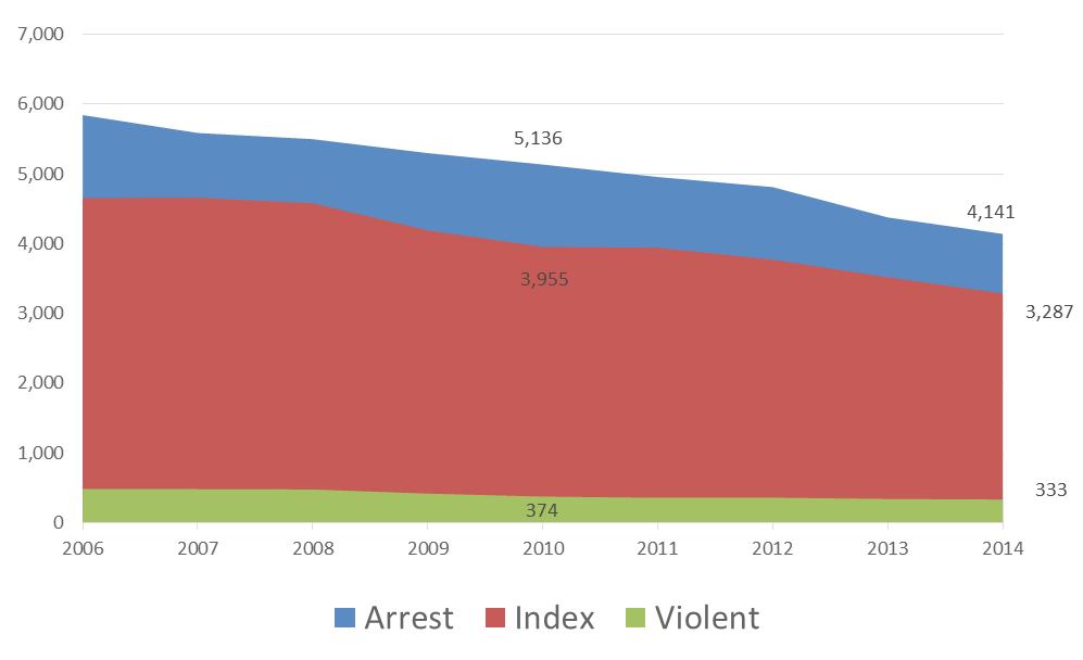 North Carolina FY 2014 2015 Justice Reinvestment Performance Measures March 1, 2016 State Arrest and Crime Trends per 100,000 Residents 1 Since 2006 leading indicators of crime in North Carolina have