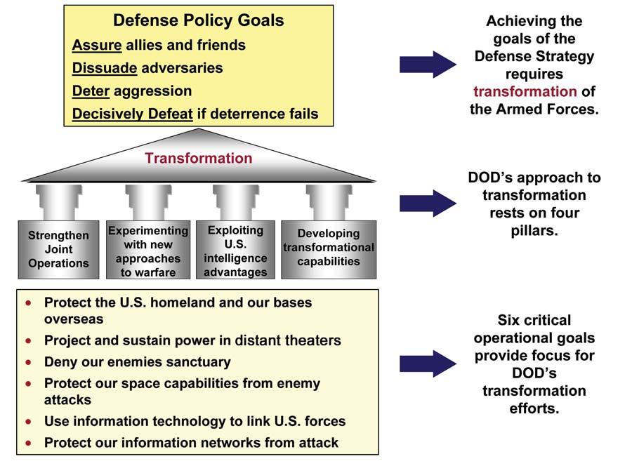 Figure 1-1. Defense Transformation Strategy Provides the Framework for Joint Guidance and Concept Development Efforts These sources drive Army Transformation.