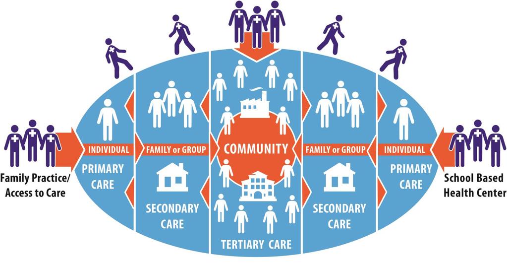 I-Care Path Grant* (HRSA) Create a patient-centered, nurse-led interprofessional model of care at a Family Medicine Clinic and a School Based Health Center; and include IPECP experiences for