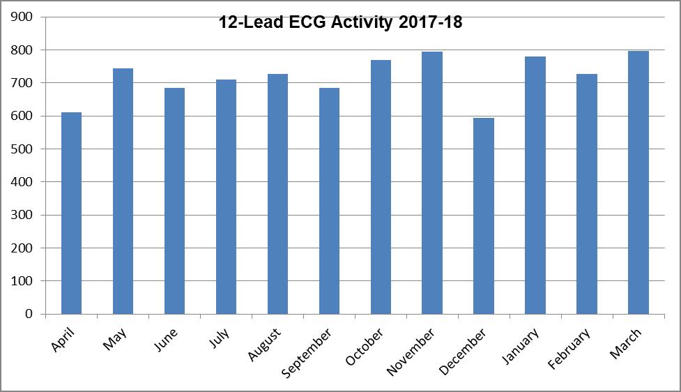 3.7 Broomwell provide commissioners with a breakdown of the outcome of 12-lead ECGs in the monthly performance reports. The chart below details the outcome of the 8,620 carried out in 2017-18. 3.