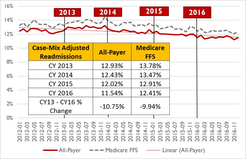 Overall, HSCRC s hospital data show that the monthly case-mix adjusted readmission rate for CY 2016 is trending lower than the rate for CY 2013, CY 2014, and CY 2015 (Figure 2).