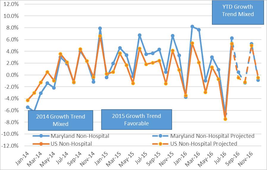 Figure 6. Non-Hospital Spending per Capita Actual Growth Trend (CY month vs.