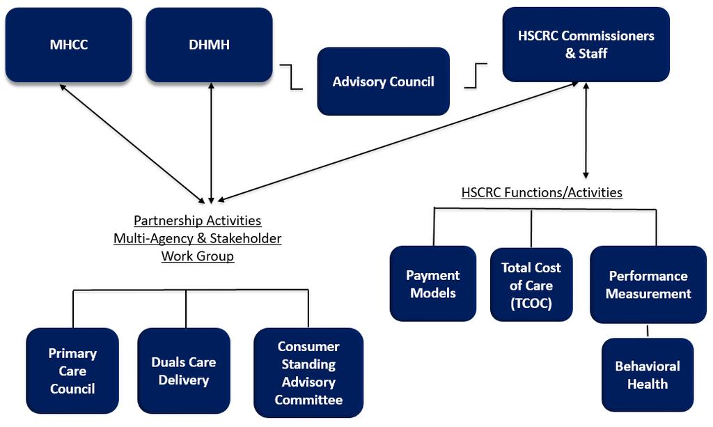 Performance Measurement subgroup under the Performance Measurement Workgroup. Figure 7 depicts the current structure of the stakeholder engagement Workgroups.