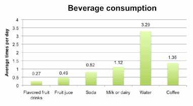 Fruit drinks, commonly high in sugar and low in nutritional density, were reported to be consumed on average.