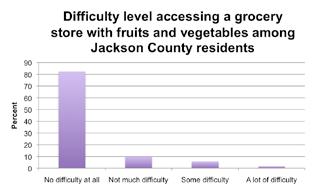 Only about 5% of respondents feel that fruits and vegetables are not affordable at all.