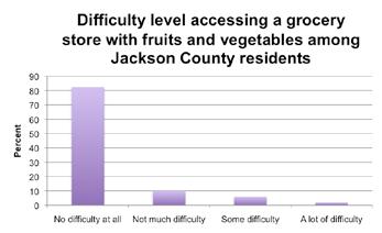 Weight Loss According to the assessment, 58% of Jackson County residents are currently trying to lose or keep from gaining weight.