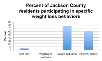 About 60% of residents report participating in physical activity to lose weight and only 6.1% of residents report using diet pills or powders not prescribed by a doctor. Less than.
