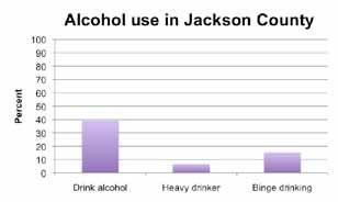 2% of respondents report using alcohol. Of the respondents 15.4% report binge drinking which includes at least one episode of 5 or more drinks at a time within the past 30 days.