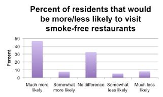 restaurant if it were smoke free. According to the assessment, almost 3 out of 4 respondents are equally or more likely to visit a smoke-free restaurant.