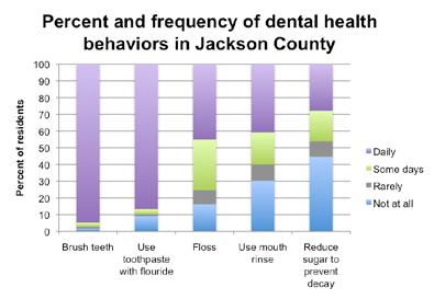 Dental health behaviors When asked about dental health behaviors, almost all of Jackson County residents report brushing their teeth and using toothpaste that contains fluoride on
