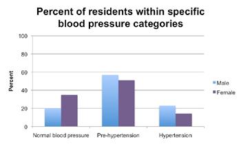 Among men in Jackson County, 23% are identified by the assessment as having high blood pressure (hypertensive) and an additional 56.8% are at risk for high blood pressure (pre-hypertensive).