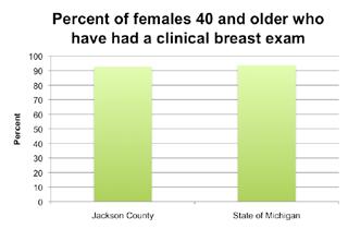 Among those who have had mammograms however, 76% of Jackson women report receiving them within the past year compared to 64.
