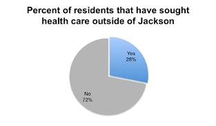 1% of residents are overweight and 28.2% are obese. Although 32.3% of Jackson residents are obese, when asked to describe their weight, only about half as many (16.