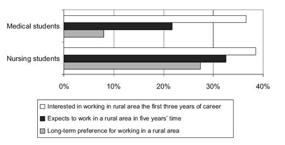 Overall willingness to work in a rural area is low, but higher with nursing than medical cadres Final