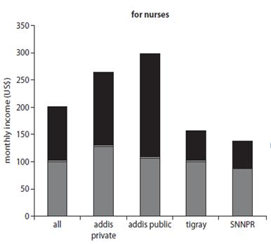 The opportunity cost for nurses to move to rural area is extremely high: