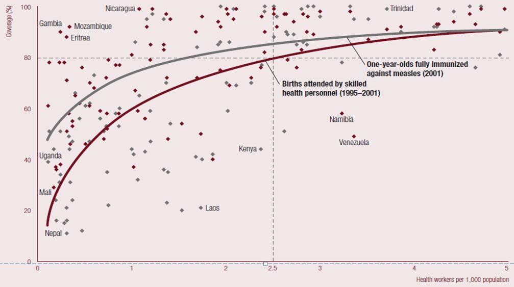 Strong Global Relationship between skilled birth attendance and health worker densities Relationship between health service