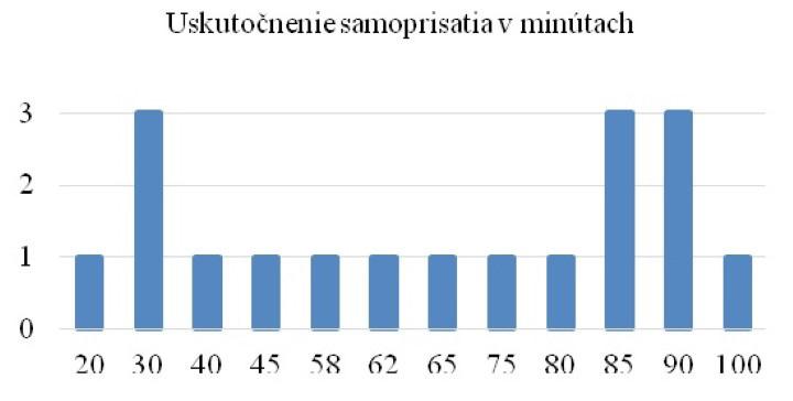 Obr. 4. Uskutočnenie samoprisatia Samoprisatie sa v našej štúdii uskutočnilo len v experimentálnej skupine novorodencov a to v 18 prípadoch. Najčastejšie k nemu dochádzalo v období okolo 60 minút.