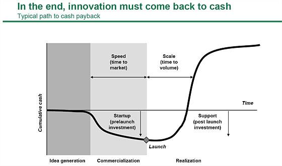 2 Idea 'Project' 'Commercialisation' generation Management objectives for innovation: 1.