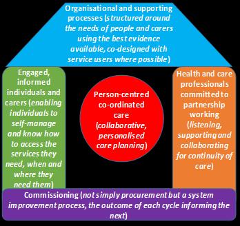 Evaluation SESLHD House of Care Planning Implementation Aspiration: By