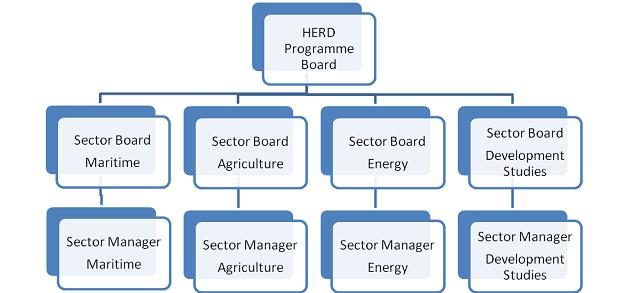 7.4 The Governance of HERD The Norwegian Ministry of Foreign Affairs (MFA) is responsible for the overall policy of HERD.