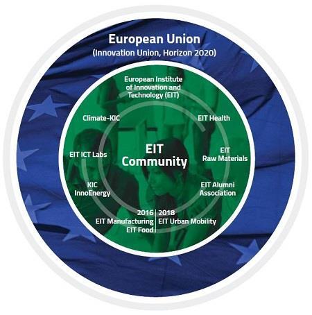 European Institute of Innovation & Technology EIT is established in 2008 An EU body that enhances Europe s ability to innovate by nurturing young entrepreneurial talent and supporting new ideas
