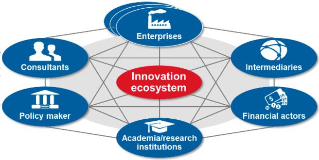STP and innovation ecosystem stakeholders The role of Technology Parks Technology