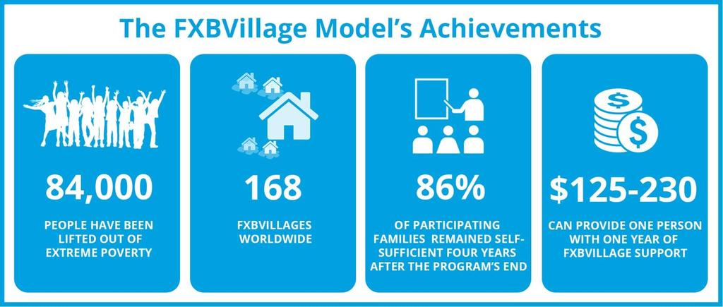 Achievements The FXBVillage Model has been recognized by