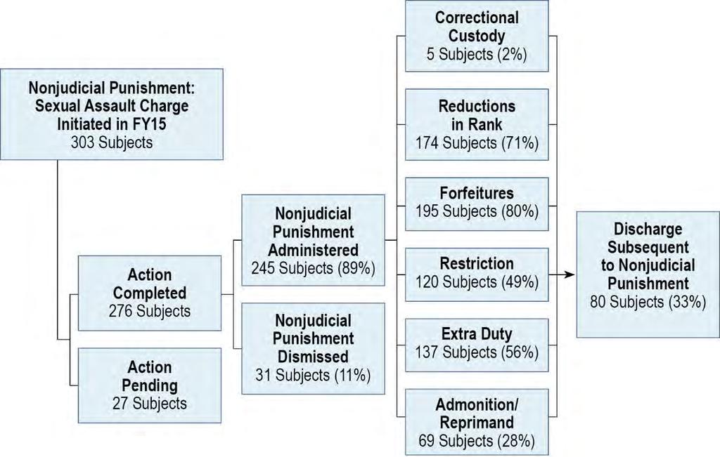 Dispositions of Subjects Receiving Nonjudicial Punishment, FY15 Note: