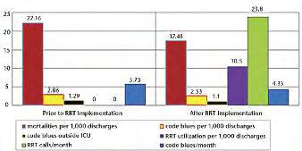 866-877-2676 Volume 22 Number 1 Code Blue Buster continued from page 1 Purpose The purpose of this retrospective study was to analyze the impact of RRT intervention on the reduction of code blue