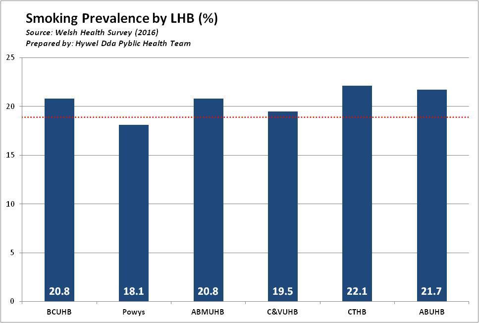 25 Smoking Prevalence by GP Cluster in Hywel Dda University Health Board (%) Source: Welsh Health Survey (2016) Prepared by: Hywel Dda Public Health Team 20 Wales (20.5%) HDdUHB (18.9%) 10 5 0 16.