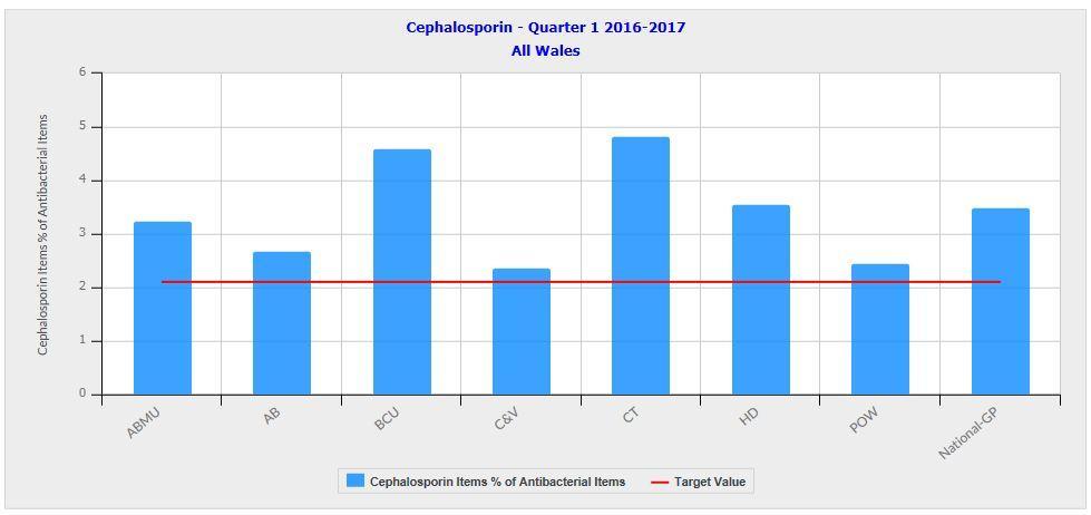 achieved. 2. Safe Care Prescribing (Cephalosporin and Quinolone) This indicator focuses on Cephalosporin and Quinolone items as a percentage of all Antibacterial items prescribed.