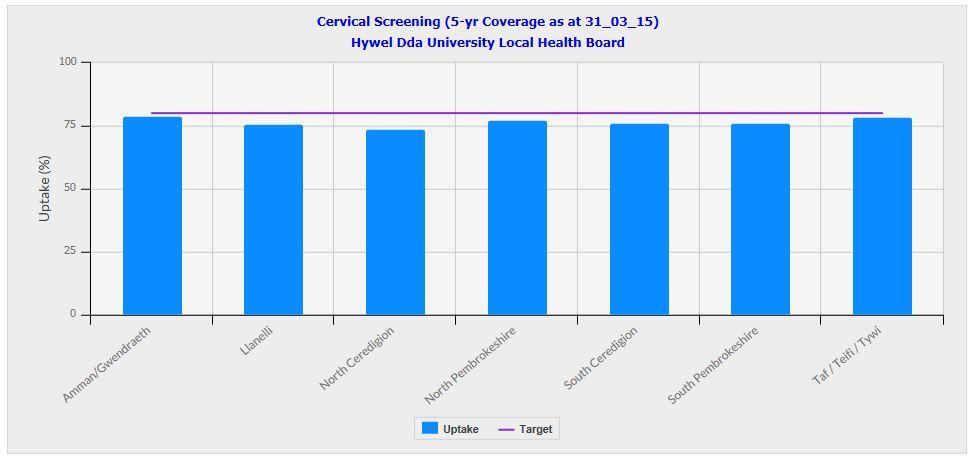 When broken down to a cluster level, How do we compare with our peers? Hywel Dda area has the lowest coverage of Health Board areas. What actions are we taking?