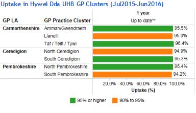 Performance was uneven across the UHB area. Overall, we did not reach the target for our community cohorts, although some GP practices achieved over 75% uptake rates in their localities.