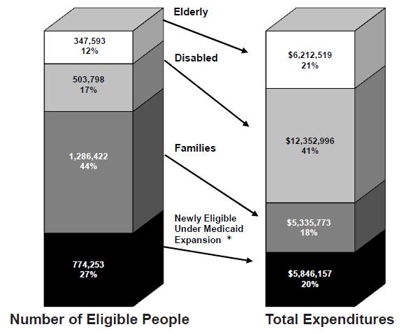 PA Medicaid Expenditures by Population Older adults and people with disabilities account for 29% of the PA Medicaid Enrollment and 62% of