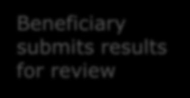 Review Beneficiary can upload results EACEA Officer review
