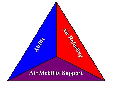 THE AIR MOBILITY TRIAD Air mobility is a system of systems that combines airlift, air refueling, and air mobility support assets, processes, and procedures into an integrated whole.