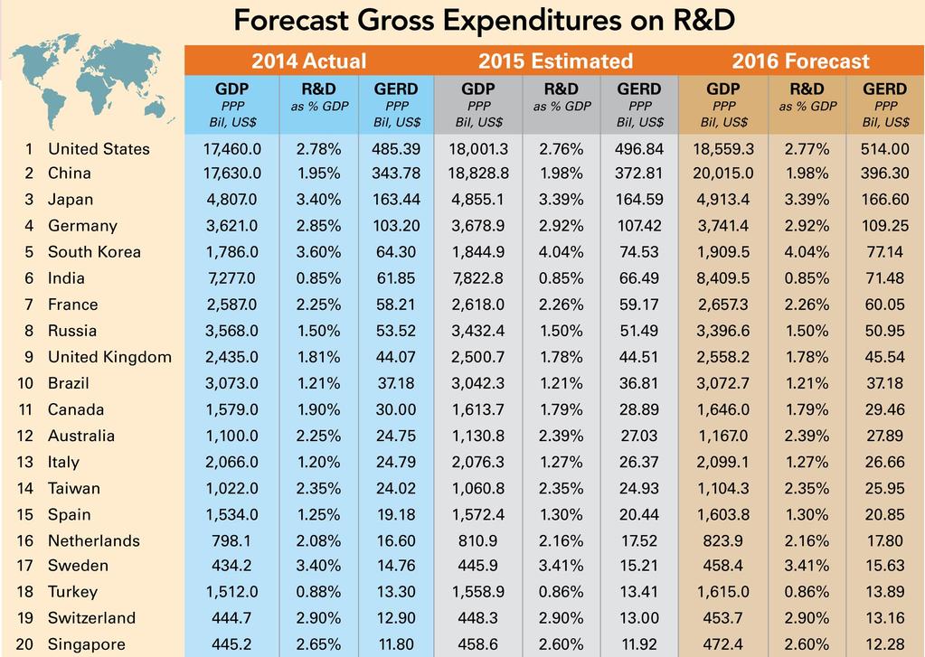 GERD = Gross Expenditures on Research and Development R&D investments)