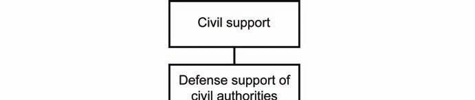 Stability and Civil Support Operations Figure 7-1. Civil support framework 7-44. The Army supports civil authorities during civil support operations in a unity of effort.