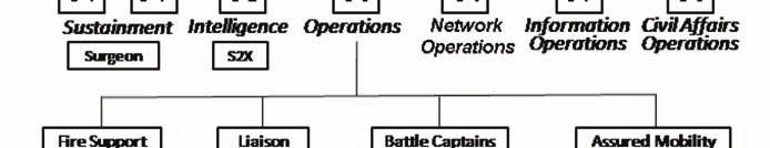 Chapter 1 Network operations. Information operations (IO). Civil affairs (CA) operations. Figure 1-2. BCT staff organization Assured Mobility Section 1-57.