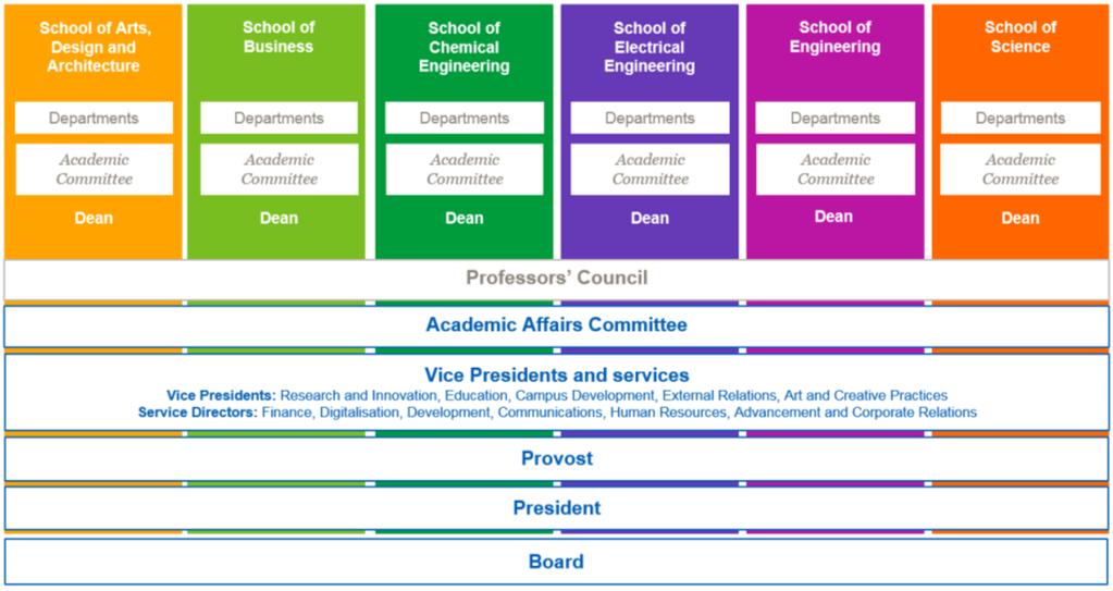 Figure 4: Overview about Aalto University s organisation Source: http://www.aalto.