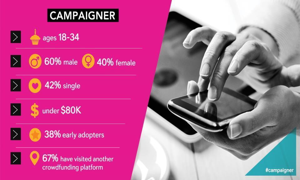 INDIEGOGO IMPACT Millions of dollars distributed each week 7,000 + active campaigns at any time 150,000+ campaigns created 30% of our business is international 70+ countries contribute each day 9