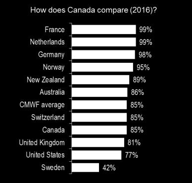 85% of Canadians have a usual doctor 93% of Canadians have a usual doctor or