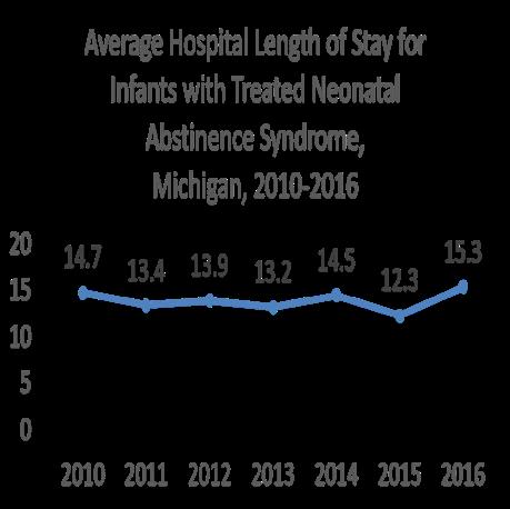 Data Source: Michigan Inpatient Database Treated NAS is defined by ICD-9-CM